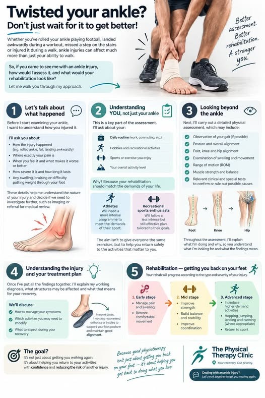 Infographic: how a physiotherapist assesses an ankle injury and plans rehabilitation – from understanding what happened, to a detailed assessment, a treatment plan, and staged rehabilitation back to full activity.